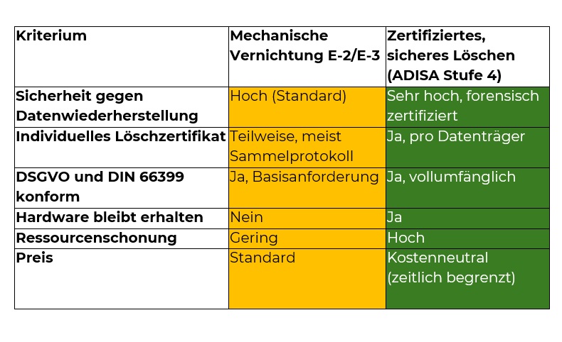 Sichere und nachhaltige Datenlöschung ADISA Stufe 4, rechtssicher, dsgvo-konform, kostenloses löschupgrade